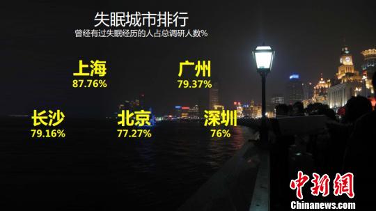 調研結果顯示:近80%參與者曾有失眠經歷,其中上海、廣州比例最高,長沙、北京、深圳緊隨其后。 調研結果顯示:近80%參與者曾有失眠經歷,其中上海、廣州比例最高,長沙、北京、深圳緊隨其后。
