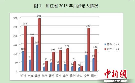 浙江老年人口逾千萬老齡化程度明顯加深需迫切應對