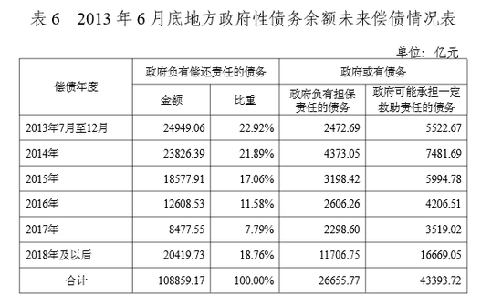 審計署:各級政府債務超20萬億 地方債超10萬億