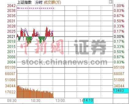 11時報盤:滬指窄幅震蕩地產金融攜手護盤