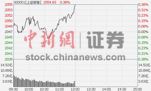 滬指半日漲0.38%汽車板塊領(lǐng)頭大漲2.98%