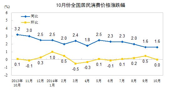 10月份CPI漲跌幅
