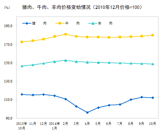 豬肉、牛肉、羊肉價格變動。