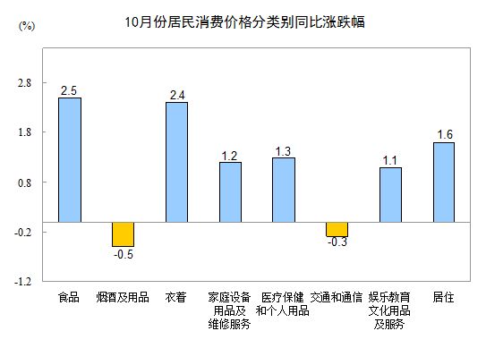 10月CPI分類別同比漲跌幅。