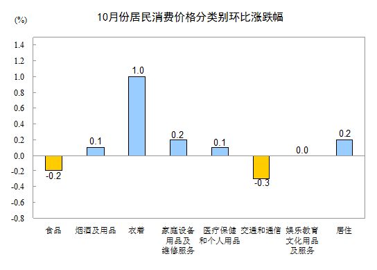 10月份CPI分類別環比漲跌幅。