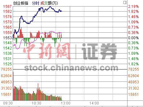 創業板指漲近2%互聯網板塊高居漲幅榜首