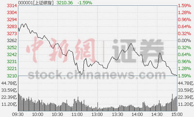 滬指收跌1.59%逼近3200點連續三日跌逾1%