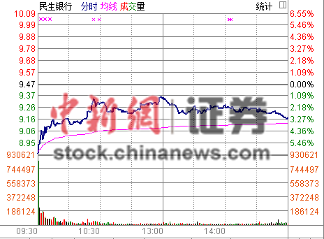 民生銀行火速拋“定心丸”股價僅跌3%未現跌停