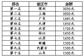 7省市調整最低工資標準 京津深在去年基礎上再上調