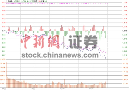 滬指跳水4300點告破跌超4%電力等三板塊跌逾5%