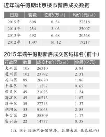 剛剛過去的端午小長假期間,北京樓市成交同比大幅上漲。來自多家機(jī)構(gòu)的統(tǒng)計(jì)數(shù)據(jù)顯示,端午小長假(6月20日-6月22日),北京二手房合計(jì)簽約268套,新建商品住宅簽約808套,整體簽約住宅1076套,同比2014年端午小長假的394套上漲了173%。亞豪機(jī)構(gòu)副總經(jīng)理任啟鑫認(rèn)為,端午小長假的成交數(shù)據(jù)表明,目前北京樓市仍處于上升周期當(dāng)中,并且已進(jìn)入快速上升通道。