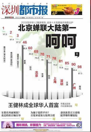 北京蟬聯最宜居城市 深圳都市報頭版回應:呵呵