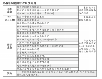 重污染天氣治污不力 東北20家企業被點名