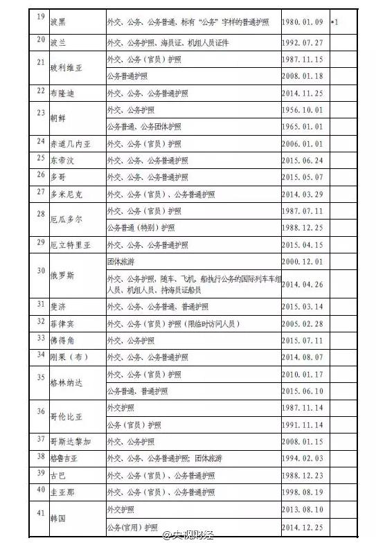 中國(guó)護(hù)照含金量再升級(jí):免簽、落地簽地達(dá)53個(gè)