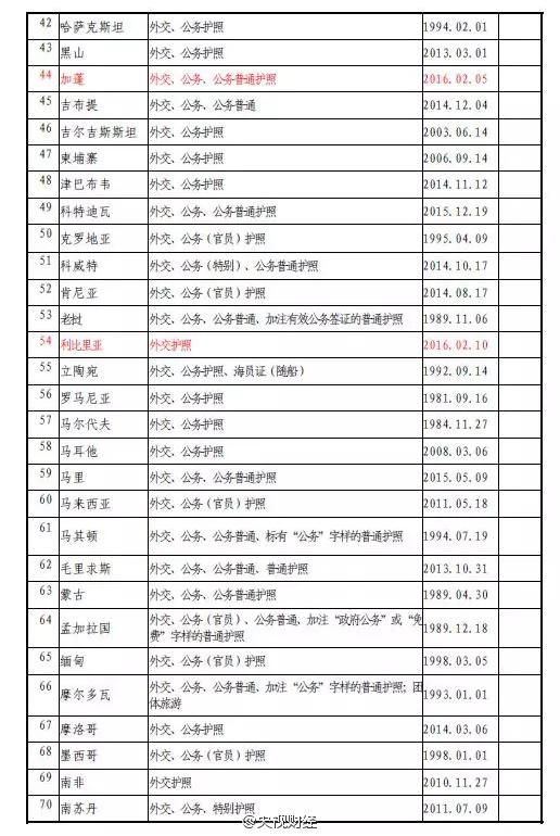 中國(guó)護(hù)照含金量再升級(jí):免簽、落地簽地達(dá)53個(gè)