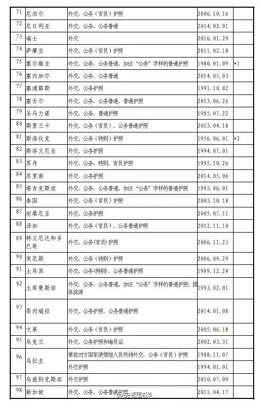 中國(guó)護(hù)照含金量再升級(jí):免簽、落地簽地達(dá)53個(gè)