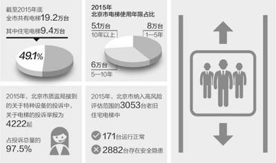 “高齡”電梯如何養老?北京創新機制破解難題