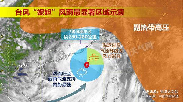 今天(2日)起,在臺風的移動影響下,廣西、云南、貴州等地也將加入強風雨的行列。其中,廣東的強風雨將持續至3日8時,幾乎全省性的大到暴雨,最強降雨主要集中在臺風的西南側,即臺風中心以西和以南區域,雨勢最為猛烈,珠三角過程最大雨量可達300毫米以上。風力最強的區域則位于臺風中心的東北側,這主要是臺風中心和副熱帶高壓之間氣壓梯度大密切相關。而廣西東部的風雨則開始于今天,廣西西部、云南東部、貴州東南部為明天。