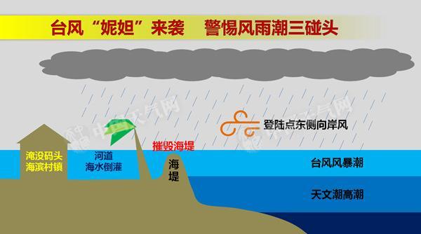 任何事物都有兩面性,“妮妲”的到來也是有利有弊。有利方面:緩解南方7月20日以來持續的高溫酷熱天氣,以及緩解廣西氣象干旱。不利方面:正面襲擊珠三角,人口密集、經濟發達,影響嚴重;廣西梧州7月31日下午剛剛遭遇5.4級地震,強降雨的到來不利于震后救災和善后工作的處理;風暴潮疊加天文大潮,警惕珠江口猛烈增水,關注對養殖業的不利影響。
