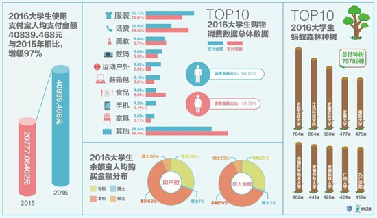 大學生財富觀調查:青睞移動支付理財意識增強