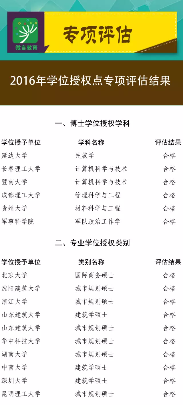 近百高校200多學位點被重新評估 這些專業危險了
